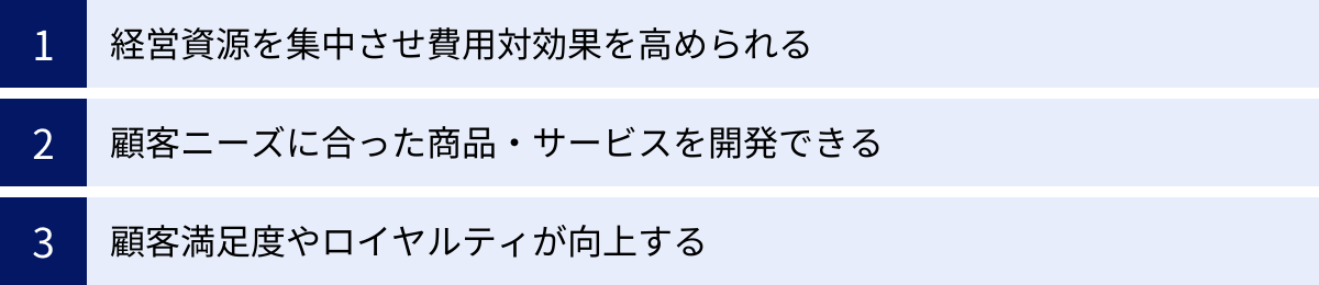 経営資源を集中させ費用対効果を高められる、顧客ニーズに合った商品・サービスを開発できる、顧客満足度やロイヤルティが向上する