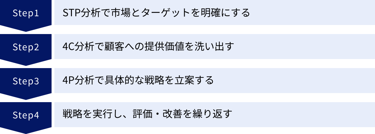 STP分析で市場とターゲットを明確にする、4C分析で顧客への提供価値を洗い出す、4P分析で具体的な戦略を立案する、戦略を実行し、評価・改善を繰り返す