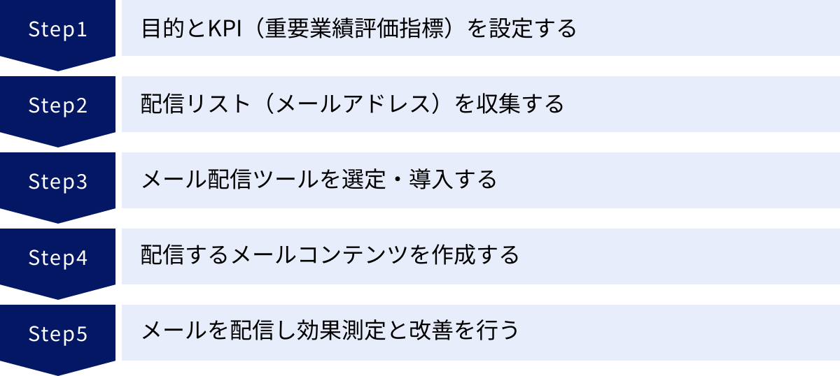 目的とKPI（重要業績評価指標）を設定する、配信リスト（メールアドレス）を収集する、メール配信ツールを選定・導入する、配信するメールコンテンツを作成する、メールを配信し効果測定と改善を行う