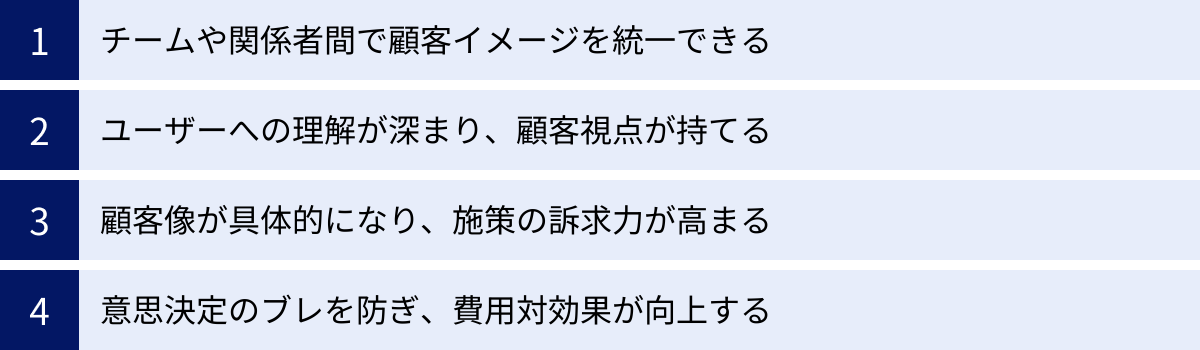 チームや関係者間で顧客イメージを統一できる、ユーザーへの理解が深まり、顧客視点が持てる、顧客像が具体的になり、施策の訴求力が高まる、意思決定のブレを防ぎ、費用対効果が向上する