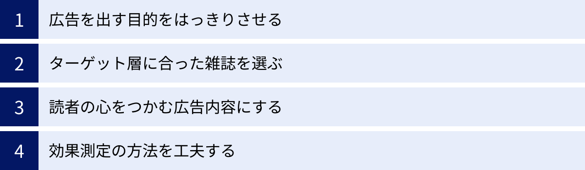 広告を出す目的をはっきりさせる、ターゲット層に合った雑誌を選ぶ、読者の心をつかむ広告内容にする、効果測定の方法を工夫する