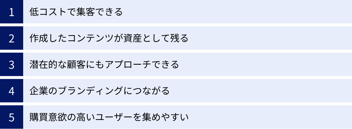 低コストで集客できる、作成したコンテンツが資産として残る、潜在的な顧客にもアプローチできる、企業のブランディングにつながる、購買意欲の高いユーザーを集めやすい