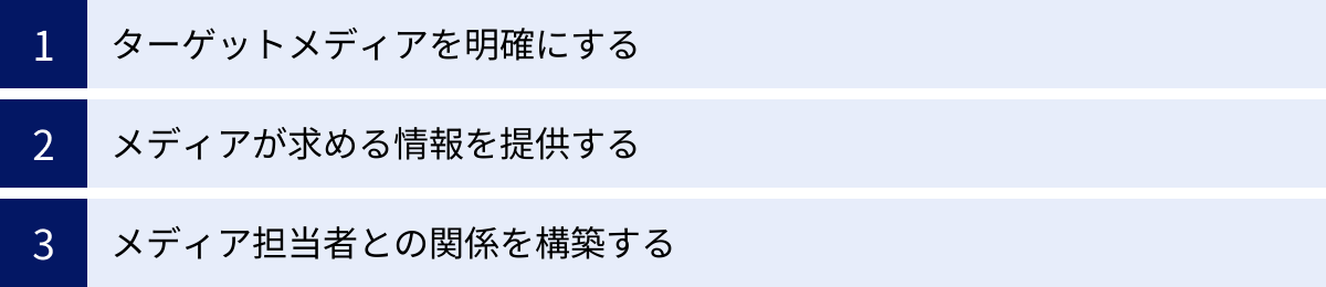 ターゲットメディアを明確にする、メディアが求める情報を提供する、メディア担当者との関係を構築する