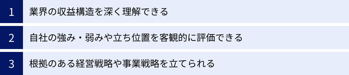 業界の収益構造を深く理解できる、自社の強み・弱みや立ち位置を客観的に評価できる、根拠のある経営戦略や事業戦略を立てられる