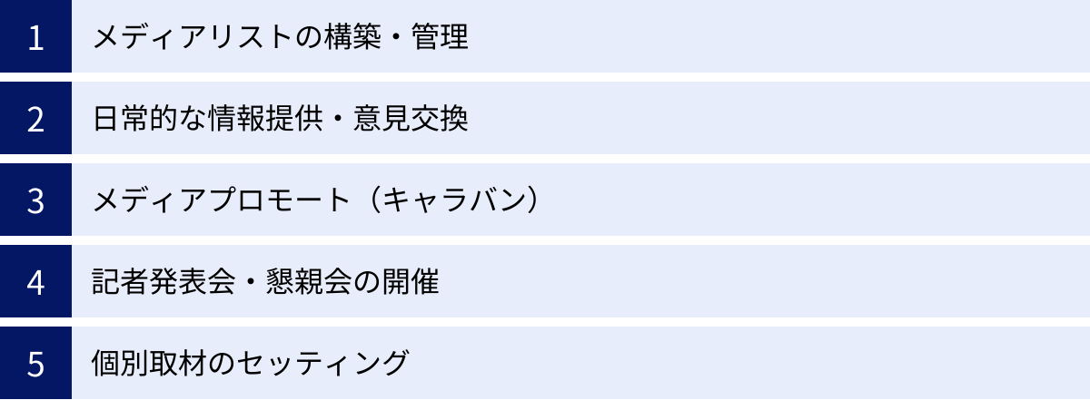 メディアリストの構築・管理、日常的な情報提供・意見交換、メディアプロモート（キャラバン）、記者発表会・懇親会の開催、個別取材のセッティング