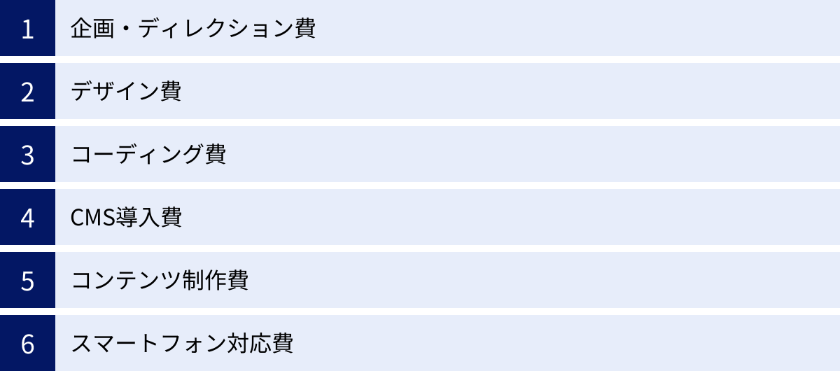 企画・ディレクション費、デザイン費、コーディング費、CMS導入費、コンテンツ制作費、スマートフォン対応費