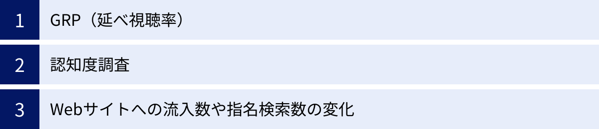 GRP（延べ視聴率）、認知度調査、Webサイトへの流入数や指名検索数の変化