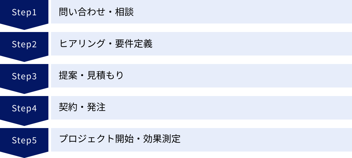 問い合わせ・相談、ヒアリング・要件定義、提案・見積もり、契約・発注、プロジェクト開始・効果測定