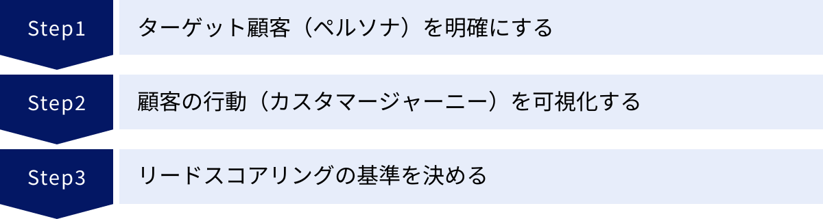 ターゲット顧客（ペルソナ）を明確にする、顧客の行動（カスタマージャーニー）を可視化する、リードスコアリングの基準を決める