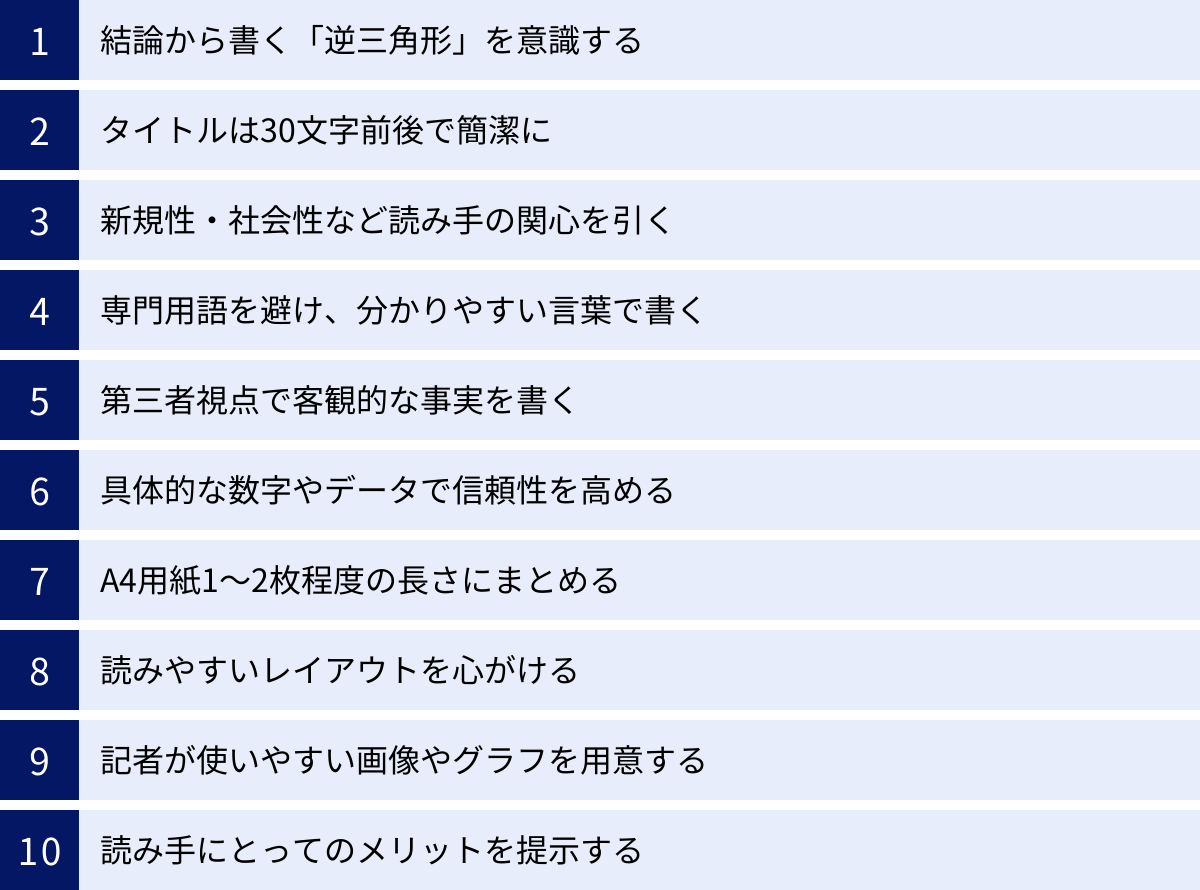 結論から書く「逆三角形」を意識する、タイトルは30文字前後で簡潔に、新規性・社会性など読み手の関心を引く、専門用語を避け、分かりやすい言葉で書く、第三者視点で客観的な事実を書く、具体的な数字やデータで信頼性を高める、A4用紙1〜2枚程度の長さにまとめる、読みやすいレイアウトを心がける、記者が使いやすい画像やグラフを用意する、読み手にとってのメリットを提示する
