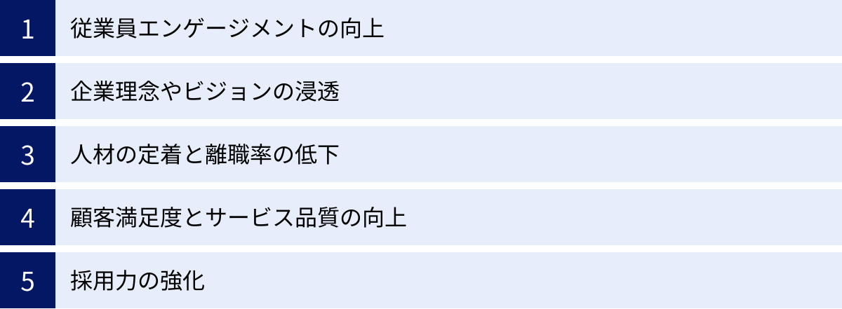 従業員エンゲージメントの向上、企業理念やビジョンの浸透、人材の定着と離職率の低下、顧客満足度とサービス品質の向上、採用力の強化