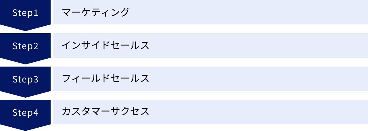 マーケティング、インサイドセールス、フィールドセールス、カスタマーサクセス