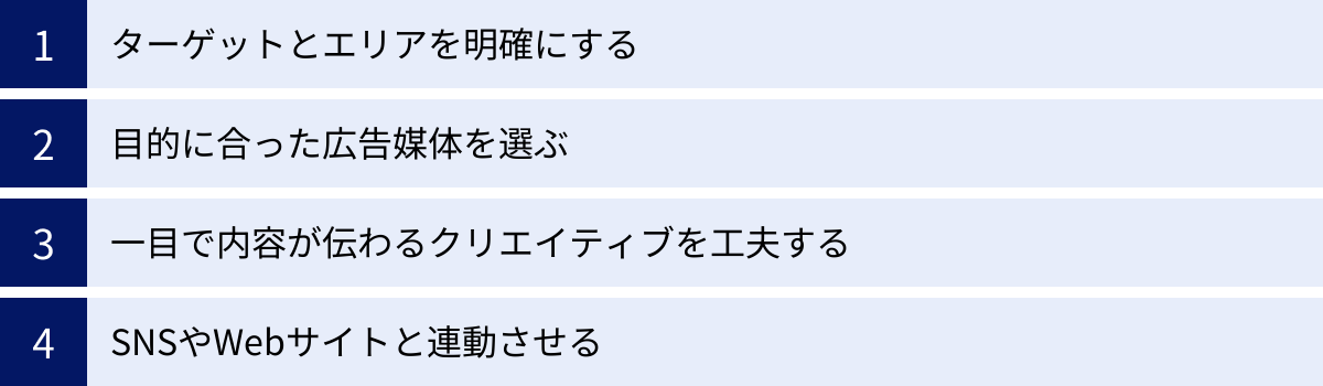 ターゲットとエリアを明確にする、目的に合った広告媒体を選ぶ、一目で内容が伝わるクリエイティブを工夫する、SNSやWebサイトと連動させる