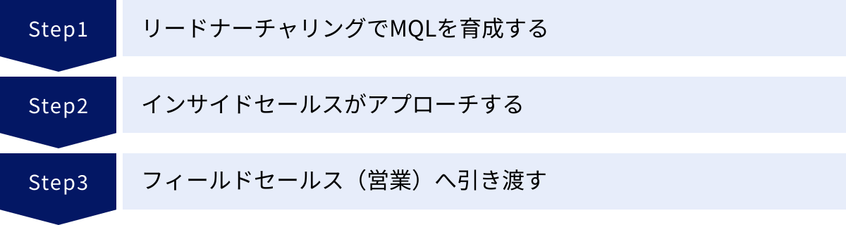 リードナーチャリングでMQLを育成する、インサイドセールスがアプローチする、フィールドセールス（営業）へ引き渡す