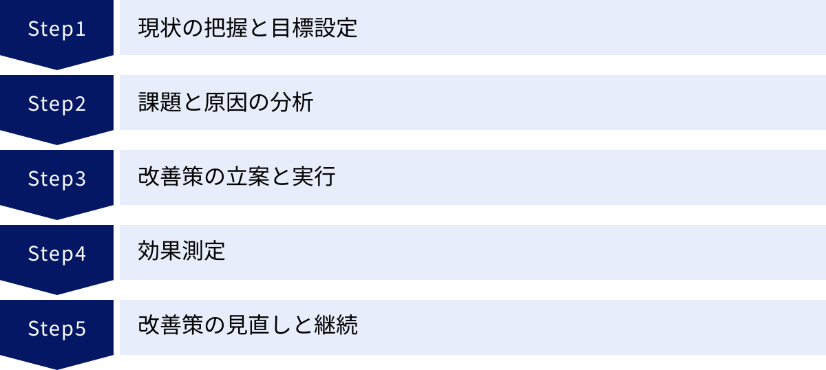 現状の把握と目標設定、課題と原因の分析、改善策の立案と実行、効果測定、改善策の見直しと継続