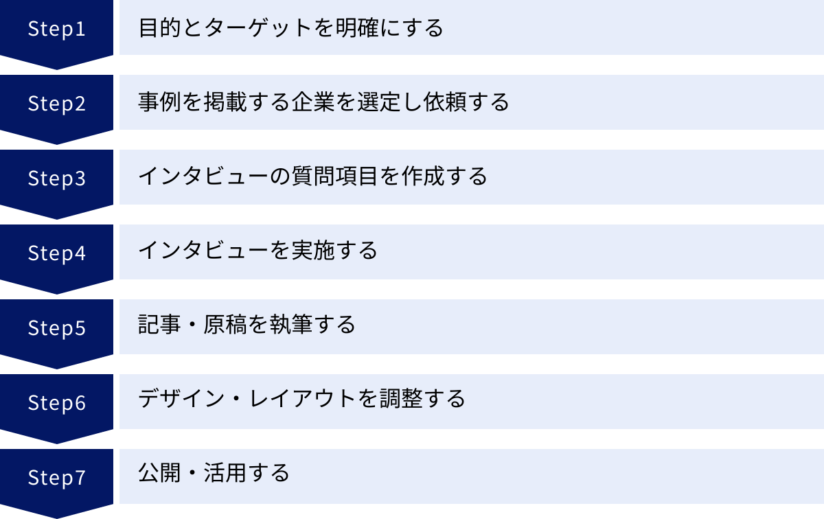 目的とターゲットを明確にする、事例を掲載する企業を選定し依頼する、インタビューの質問項目を作成する、インタビューを実施する、記事・原稿を執筆する、デザイン・レイアウトを調整する、公開・活用する