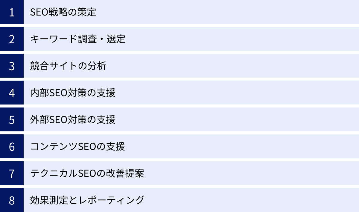 SEO戦略の策定、キーワード調査・選定、競合サイトの分析、内部SEO対策の支援、外部SEO対策の支援、コンテンツSEOの支援、テクニカルSEOの改善提案、効果測定とレポーティング