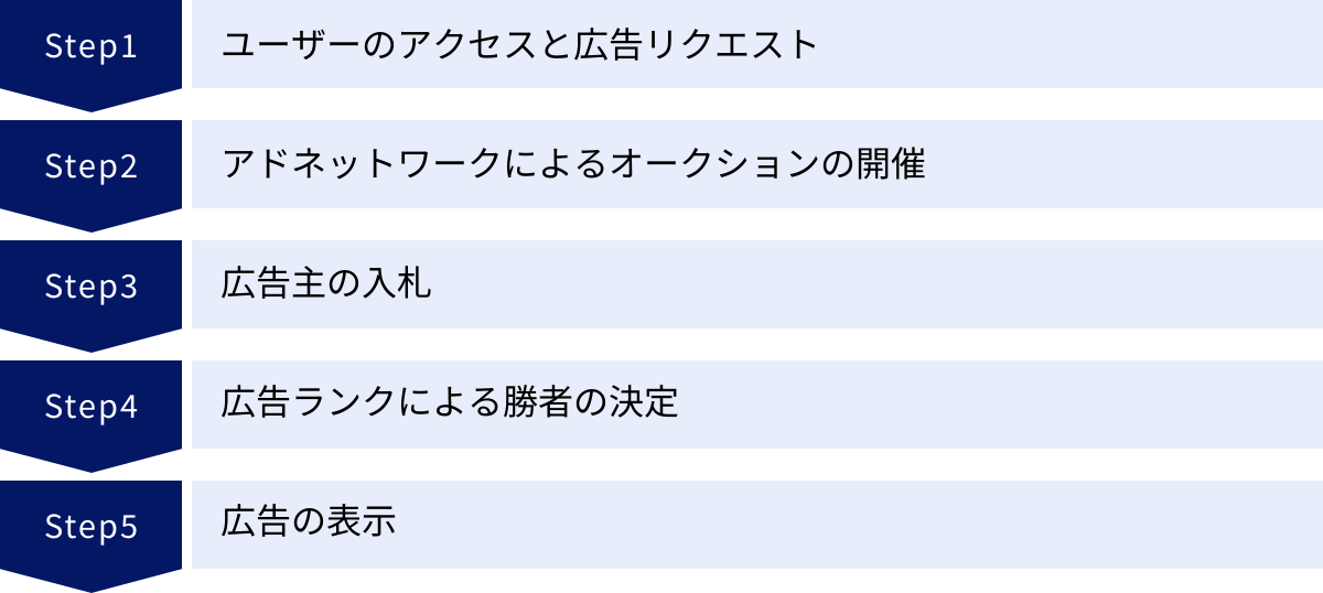 ユーザーのアクセスと広告リクエスト、アドネットワークによるオークションの開催、広告主の入札、広告ランクによる勝者の決定、広告の表示