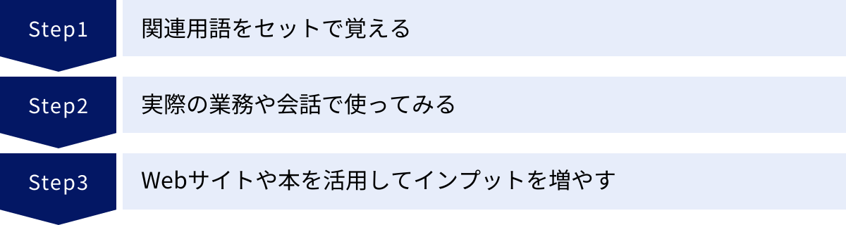 関連用語をセットで覚える、実際の業務や会話で使ってみる、Webサイトや本を活用してインプットを増やす