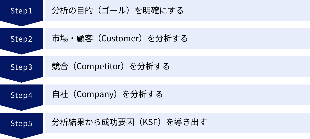 分析の目的（ゴール）を明確にする、市場・顧客（Customer）を分析する、競合（Competitor）を分析する、自社（Company）を分析する、分析結果から成功要因（KSF）を導き出す