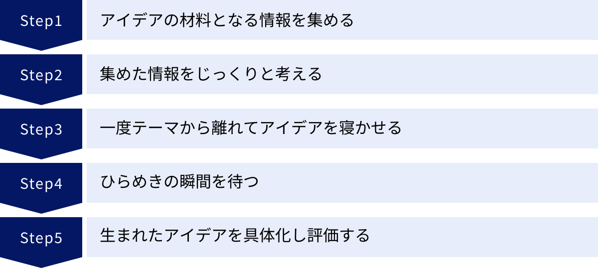 アイデアの材料となる情報を集める、集めた情報をじっくりと考える、一度テーマから離れてアイデアを寝かせる、ひらめきの瞬間を待つ、生まれたアイデアを具体化し評価する