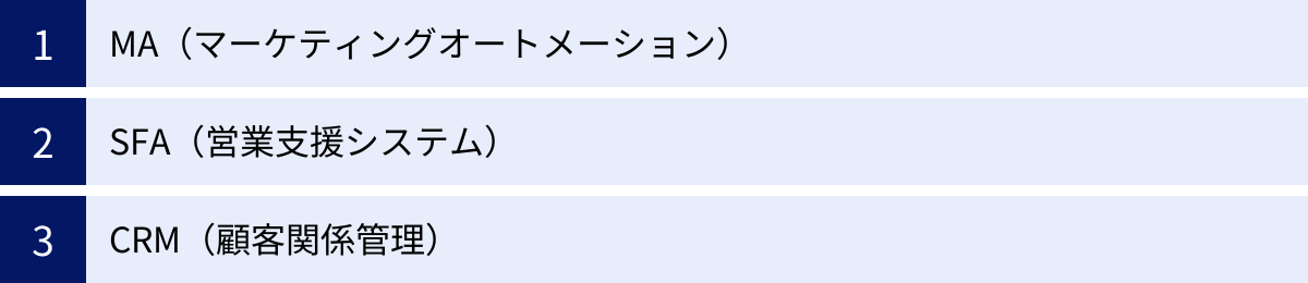 MA（マーケティングオートメーション）、SFA（営業支援システム）、CRM（顧客関係管理）