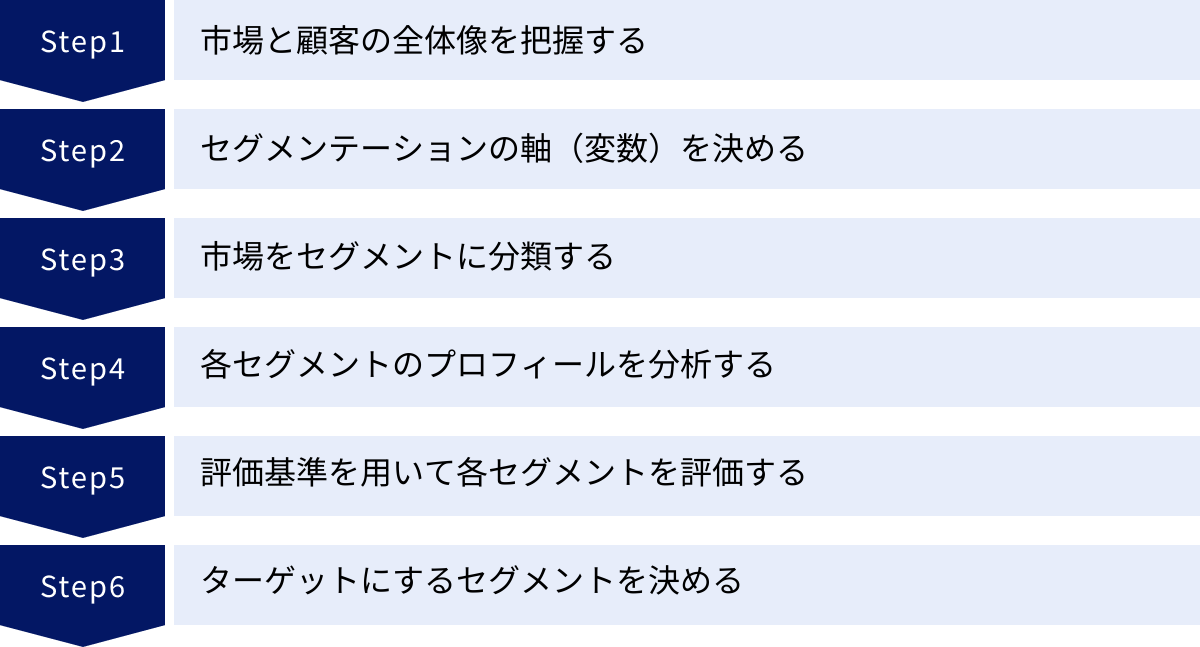 市場と顧客の全体像を把握する、セグメンテーションの軸（変数）を決める、市場をセグメントに分類する、各セグメントのプロフィールを分析する、評価基準を用いて各セグメントを評価する、ターゲットにするセグメントを決める