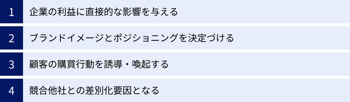 企業の利益に直接的な影響を与える、ブランドイメージとポジショニングを決定づける、顧客の購買行動を誘導・喚起する、競合他社との差別化要因となる