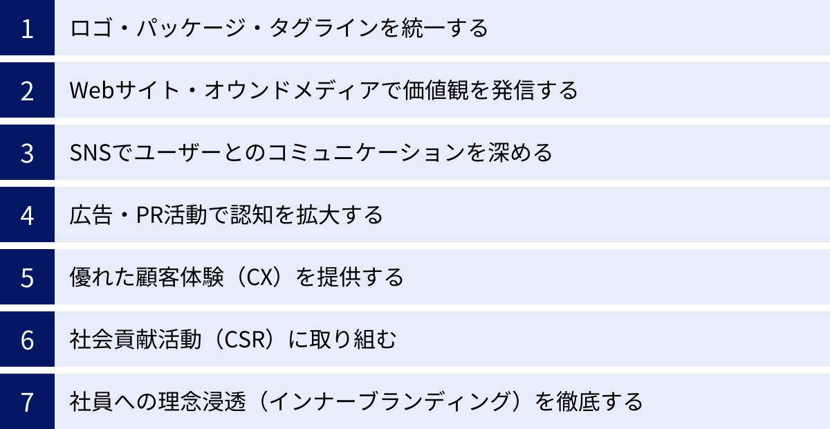ロゴ・パッケージ・タグラインを統一する、Webサイト・オウンドメディアで価値観を発信する、SNSでユーザーとのコミュニケーションを深める、広告・PR活動で認知を拡大する、優れた顧客体験（CX）を提供する、社会貢献活動（CSR）に取り組む、社員への理念浸透（インナーブランディング）を徹底する