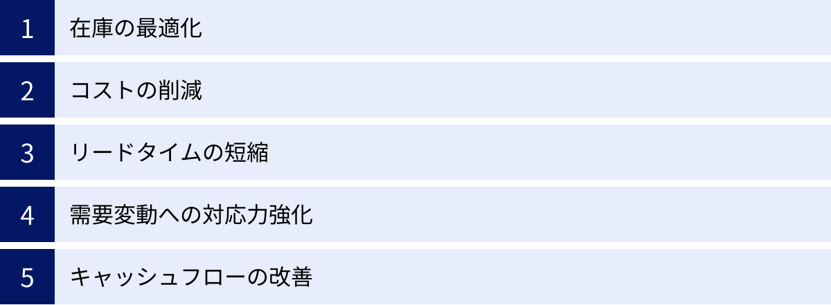 在庫の最適化、コストの削減、リードタイムの短縮、需要変動への対応力強化、キャッシュフローの改善