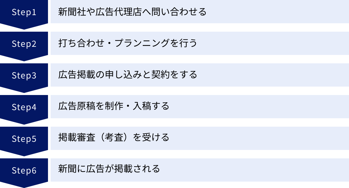 新聞社や広告代理店へ問い合わせる、打ち合わせ・プランニングを行う、広告掲載の申し込みと契約をする、広告原稿を制作・入稿する、掲載審査（考査）を受ける、新聞に広告が掲載される