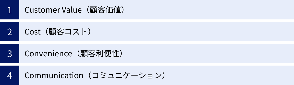 Customer Value（顧客価値）、Cost（顧客コスト）、Convenience（顧客利便性）、Communication（コミュニケーション）