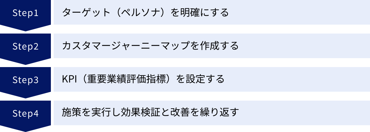 ターゲット（ペルソナ）を明確にする、カスタマージャーニーマップを作成する、KPI（重要業績評価指標）を設定する、施策を実行し効果検証と改善を繰り返す