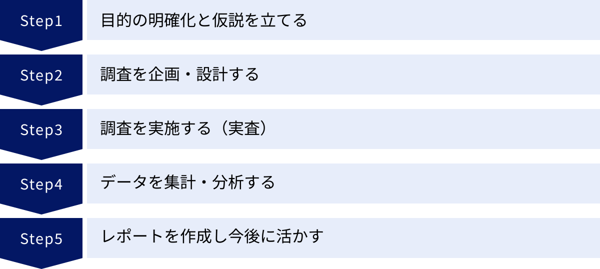 目的の明確化と仮説を立てる、調査を企画・設計する、調査を実施する（実査）、データを集計・分析する、レポートを作成し今後に活かす