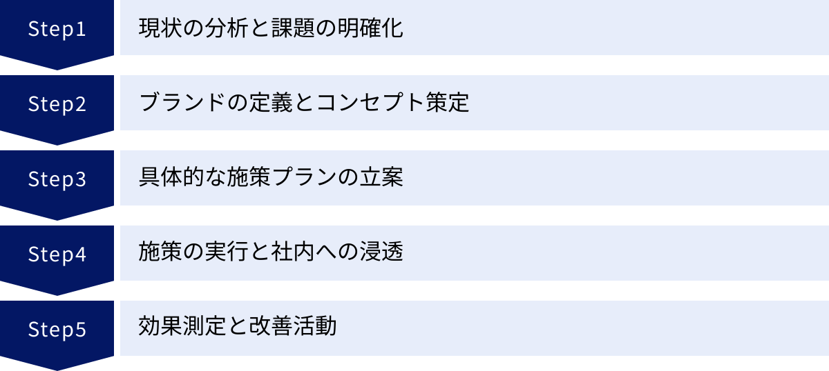 現状の分析と課題の明確化、ブランドの定義とコンセプト策定、具体的な施策プランの立案、施策の実行と社内への浸透、効果測定と改善活動