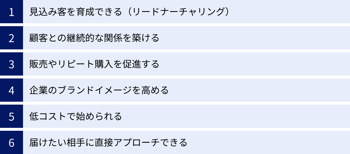 見込み客を育成できる（リードナーチャリング）、顧客との継続的な関係を築ける、販売やリピート購入を促進する、企業のブランドイメージを高める、低コストで始められる、届けたい相手に直接アプローチできる