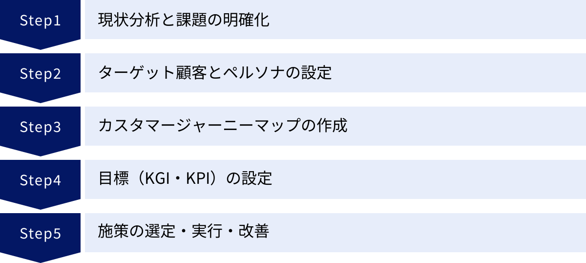 現状分析と課題の明確化、ターゲット顧客とペルソナの設定、カスタマージャーニーマップの作成、目標（KGI・KPI）の設定、施策の選定・実行・改善
