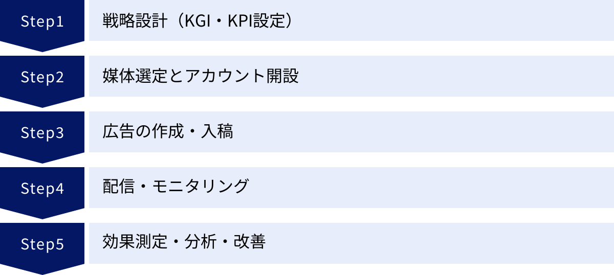 戦略設計（KGI・KPI設定）、媒体選定とアカウント開設、広告の作成・入稿、配信・モニタリング、効果測定・分析・改善