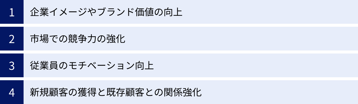 企業イメージやブランド価値の向上、市場での競争力の強化、従業員のモチベーション向上、新規顧客の獲得と既存顧客との関係強化