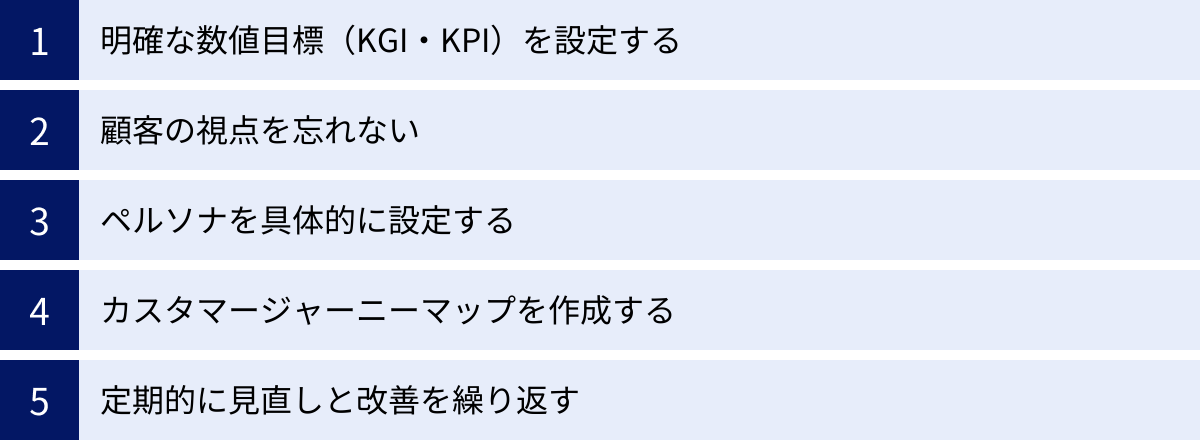 明確な数値目標（KGI・KPI）を設定する、顧客の視点を忘れない、ペルソナを具体的に設定する、カスタマージャーニーマップを作成する、定期的に見直しと改善を繰り返す