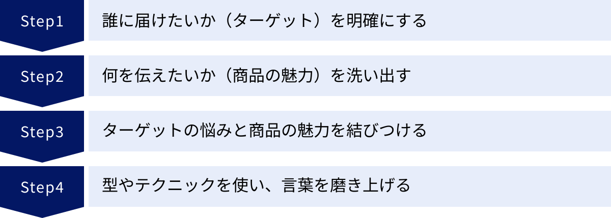 誰に届けたいか（ターゲット）を明確にする、何を伝えたいか（商品の魅力）を洗い出す、ターゲットの悩みと商品の魅力を結びつける、型やテクニックを使い、言葉を磨き上げる