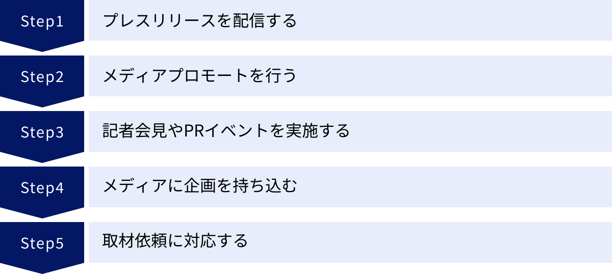 プレスリリースを配信する、メディアプロモートを行う、記者会見やPRイベントを実施する、メディアに企画を持ち込む、取材依頼に対応する
