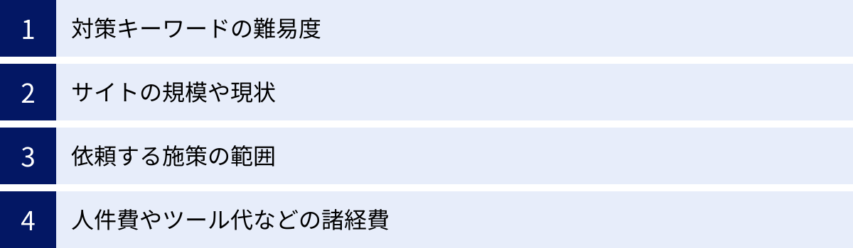 対策キーワードの難易度、サイトの規模や現状、依頼する施策の範囲、人件費やツール代などの諸経費