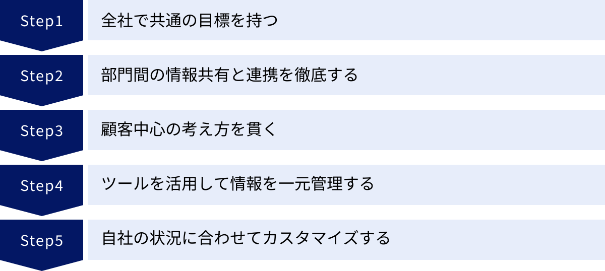 全社で共通の目標を持つ、部門間の情報共有と連携を徹底する、顧客中心の考え方を貫く、ツールを活用して情報を一元管理する、自社の状況に合わせてカスタマイズする