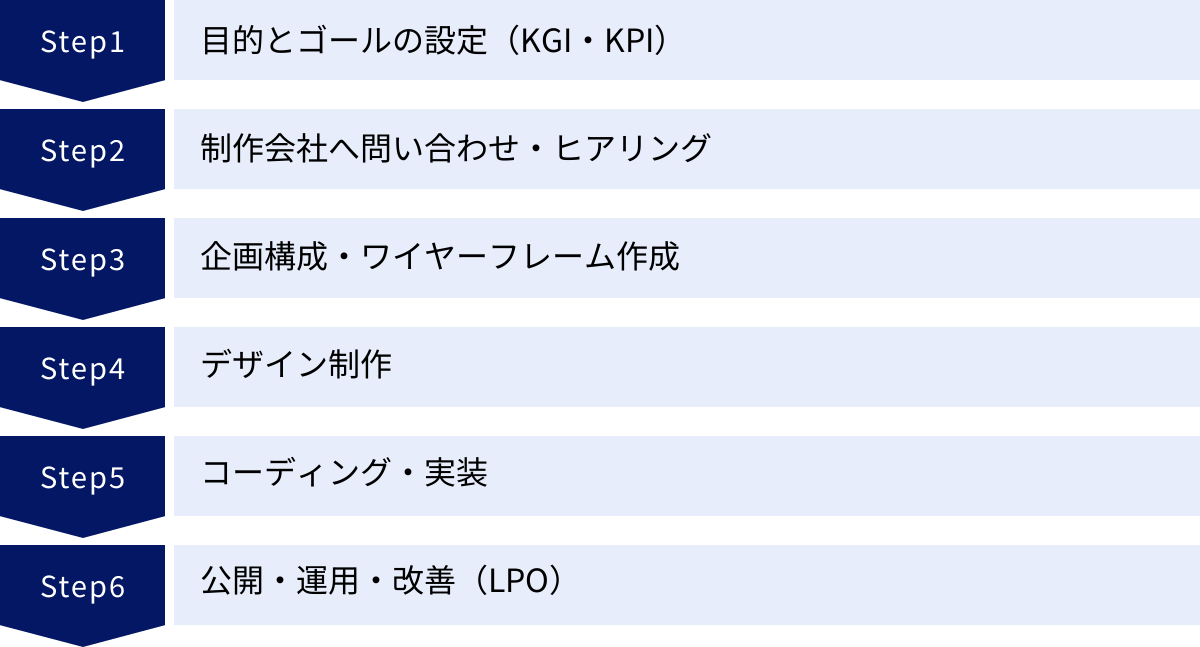 目的とゴールの設定（KGI・KPI）、制作会社へ問い合わせ・ヒアリング、企画構成・ワイヤーフレーム作成、デザイン制作、コーディング・実装、公開・運用・改善（LPO）