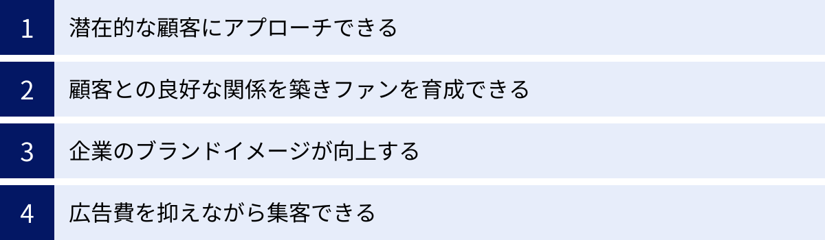 潜在的な顧客にアプローチできる、顧客との良好な関係を築きファンを育成できる、企業のブランドイメージが向上する、広告費を抑えながら集客できる