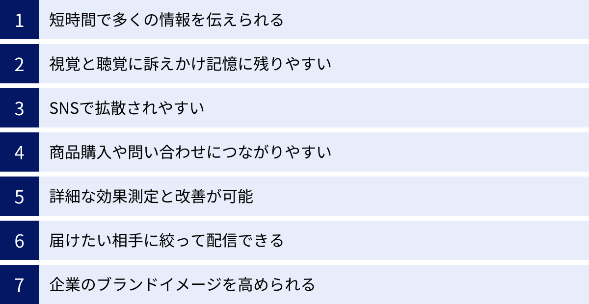 短時間で多くの情報を伝えられる、視覚と聴覚に訴えかけ記憶に残りやすい、SNSで拡散されやすい、商品購入や問い合わせにつながりやすい、詳細な効果測定と改善が可能、届けたい相手に絞って配信できる、企業のブランドイメージを高められる