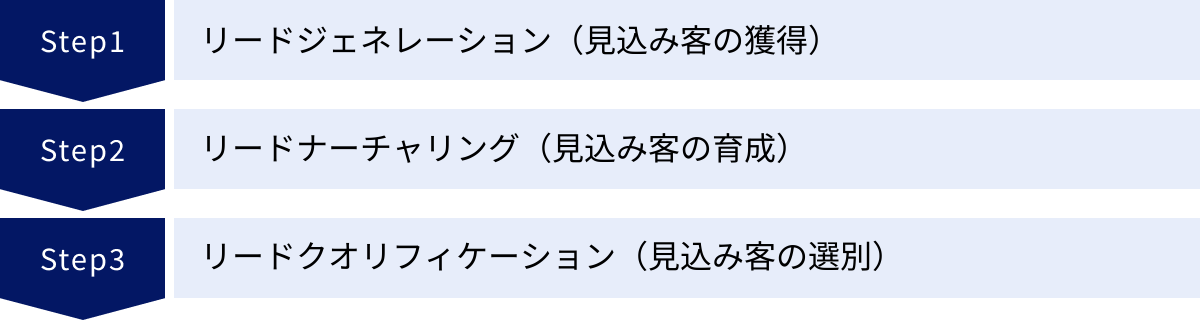 リードジェネレーション（見込み客の獲得）、リードナーチャリング（見込み客の育成）、リードクオリフィケーション（見込み客の選別）