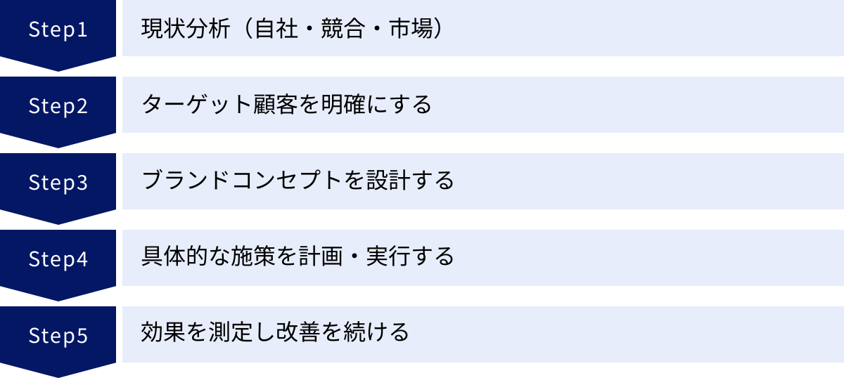 現状分析（自社・競合・市場）、ターゲット顧客を明確にする、ブランドコンセプトを設計する、具体的な施策を計画・実行する、効果を測定し改善を続ける
