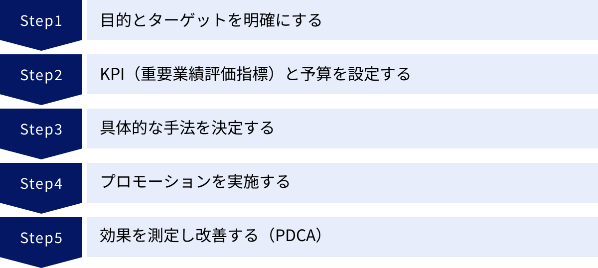 目的とターゲットを明確にする、KPI（重要業績評価指標）と予算を設定する、具体的な手法を決定する、プロモーションを実施する、効果を測定し改善する（PDCA）